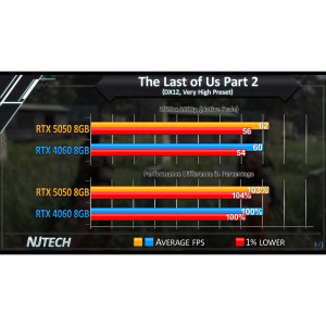 Tarjeta Palit Geforce Rtx5050 Dual 8gb Gddr6